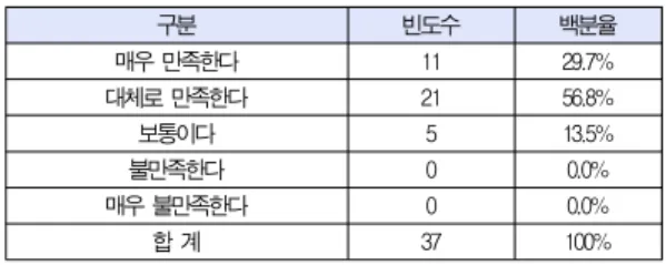 표 1. 시험 문제 정답율과 평균 성적 Table 1. Correct answer ratio and average score