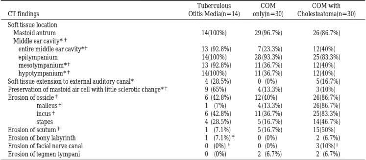 Table 1. CT Finding of Tuberculous Otitis Media versus Chronic Suppurative Otitis Media