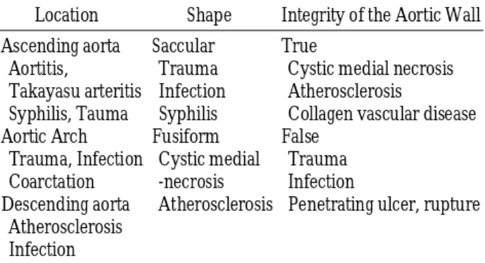 Table 3. Classifications of Aortic Aneurysms according to Location, Shape, Integrity of the Aortic wall