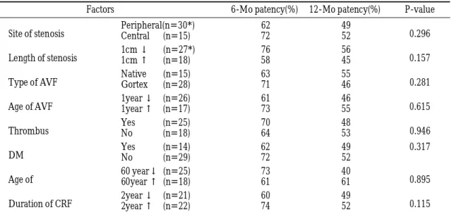 Fig. 4. Life table ananlysis of patency rates after technically successful PTA with or without thrombolysis.