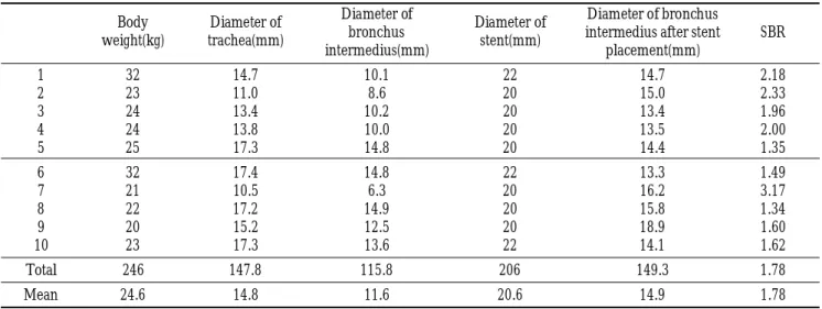 Table 1. The Diameters of the Bronchus Intermedius and Stent