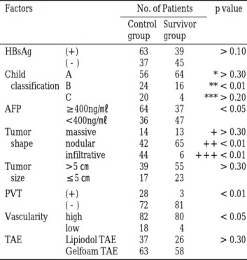 Table 1. Prognostic Factors Identified by Fisher’ s Exact Probability T e s t