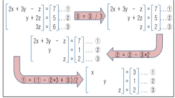 그림 25. 역행렬에 의한 연립방정식 풀이 C 언어 코드 Fig. 25. C code to Resolve Equations by Reverse