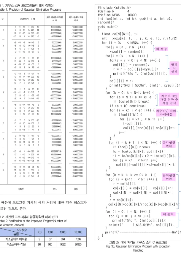 Table 2. Verification of the Improved Program(Number of the Accurate Answer)