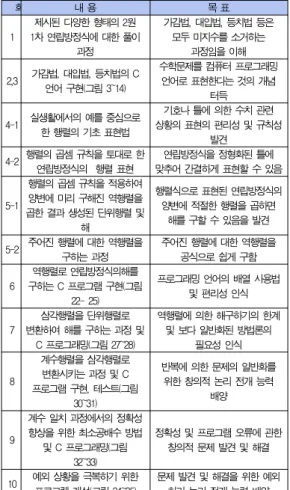 Table 3. Syllabus for the Proposed Instructional Materials 2. 강의 시간 설계 이 사사지도에 참여한 학생은 지방의 소도시 중학교 3학년1학기에 재학 중인 2 명의 학생들로서, 학업 성적은 상위권이고, 동 과학영재원의 중등심화 과정에서 C 언어 기초 문법을이수하였다