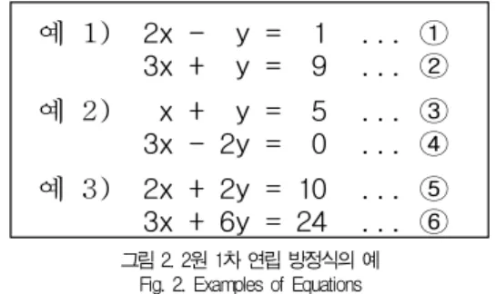 그림 3. 연립방정식의 C 언어 표현 Fig. 3. Representation of Equations in C Language