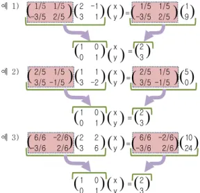 Fig. 18. Concept of Multiplied Matrix with Real Number