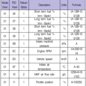 표 1. OBD-II PID 예 Table 1. OBD-II PID examples.