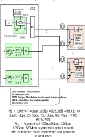 Fig. 3. remodulated upstream of 2.5Gbps NRZ signal with manchester coded downstream