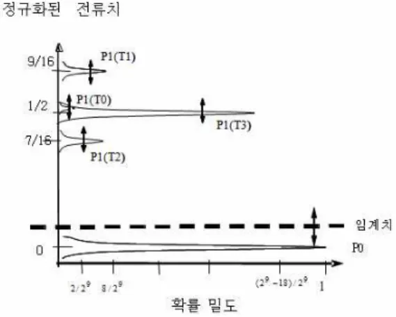 Fig. 9. power density function of remodulated upstream with manchester coded downstream in the case of the