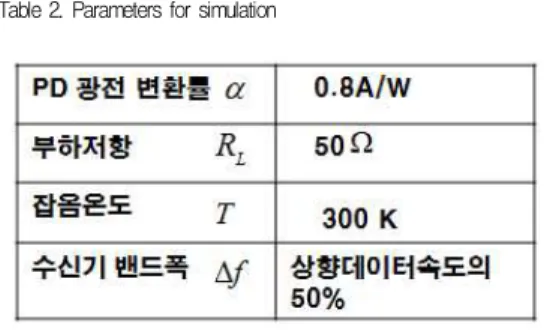 표 2. 시뮬레이션에 사용한 상수 Table 2. Parameters for simulation