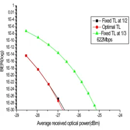 Fig. 13. Relationship between the BER and the average received optical power in the case of the optimal threshold level and fixed threshold levels at 1/2 and 1/3(the upstream to downstream data ratio of