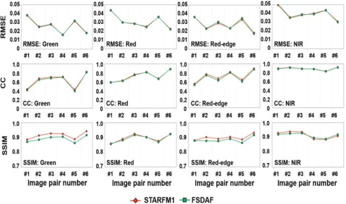 Fig. 6.  Three accuracy measures of prediction images by STARFM1 and FSDAF for each spectral band with respect to the different one-pair cases: RMSE, correlation coefficient (CC), and SSIM.