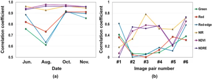 Fig. 5.  Correlation coefficients of Sentinel-2 and RapidEye images pairs: (a) correlation coefficients between Sentinel-2 and RapidEye images on the pair date and (b) correlation coefficients of between Sentinel-2 images on the pair date and the predictio