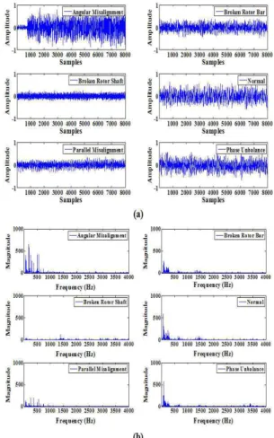 Fig. 1. Waveform and spectra of fault signals. (a) waveform of induction motor, and (b) spectra of