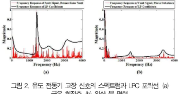 Fig. 2. Spectral and LPC envelope of induction motor.
