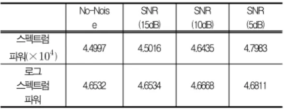 Table 1. Comparison of spectrum powers and log spectrum powers after adding white Gaussian noise (for the 3rd sub-band of broken rotor shaft)