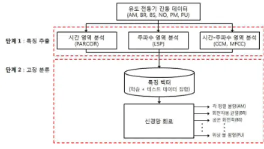 Table 2. Fault classification performance using the feature extraction algorithms and neural network