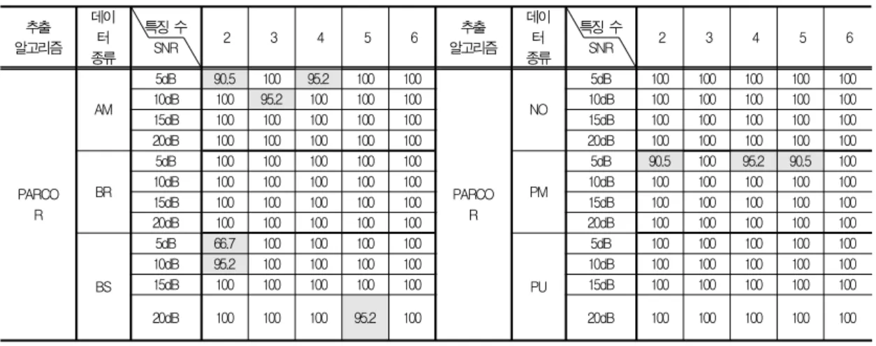 Table 3. Fault classification performance using PARCOR coefficients after adding white Gaussian noise