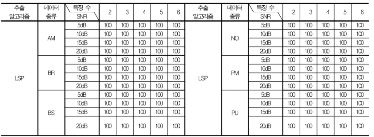 Table 4. Fault classification performance using LSP after adding white Gaussian noise