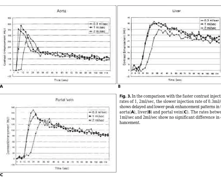 Table 1. Mean Peak Enhancement in Equivalent Time(HU/Sec) of Three Contrast Injection Rate Protocol.