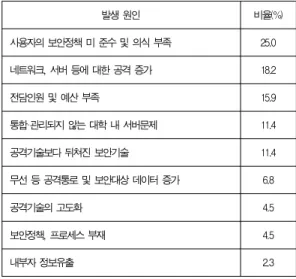 Table 3 Summary of Questionnaire
