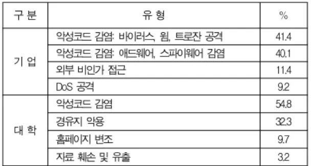 표 13. 정보보호 기반 및 환경 비교 (%) Table 13 Comparisons of Information Security Bases and Environments 기업의 “침해사고 대응 및 피해 현황”을 살펴 본 결과 전 반적인 재해 및 침해사고에 대비하여 대응활동과 비상복구 계획을 수립하여 운영하고 있는 기업은 전체 조사 기업의 31.2%였다