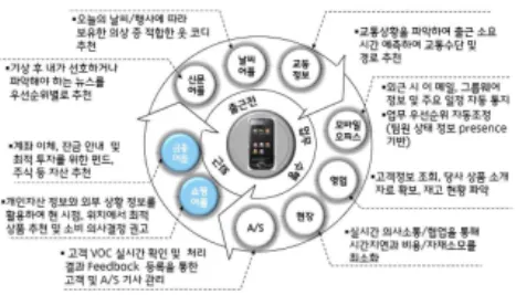 Fig. 1. Smart Service Hypothetical Scenario 또한, 시간과 공간을 초월한 스마트한 서비스가 눈앞에 펼 쳐지고 있다. 집안의 커튼, 조명이 알아서 작동하고, 언제 어 디서나 모바일 단말기나 인터넷을 통해 집안의 기기들을 원격 제어하며, 가전기기들은 자가진단을 통해 이상 유무를 판단하 여 알려주는 스마트한 생활이 홈네트워킹[9]을 통해 실현되 고 있다