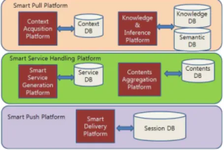 Fig. 1. Smart Service Hypothetical Scenario 또한, 시간과 공간을 초월한 스마트한 서비스가 눈앞에 펼 쳐지고 있다. 집안의 커튼, 조명이 알아서 작동하고, 언제 어 디서나 모바일 단말기나 인터넷을 통해 집안의 기기들을 원격 제어하며, 가전기기들은 자가진단을 통해 이상 유무를 판단하 여 알려주는 스마트한 생활이 홈네트워킹[9]을 통해 실현되 고 있다