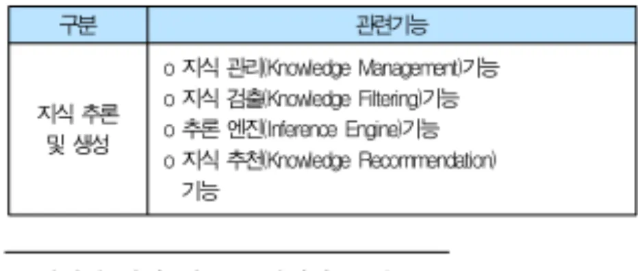 그림 3. 상황인식 계층 Fig. 3. Context Reasoning Layer