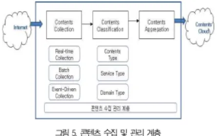 그림 3. 상황인식 계층 Fig. 3. Context Reasoning Layer