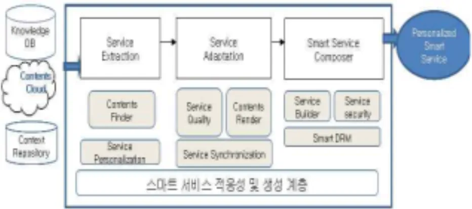 표 6. 서비스 전달 계층 기능 개요