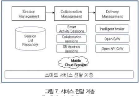 표 6. 서비스 전달 계층 기능 개요