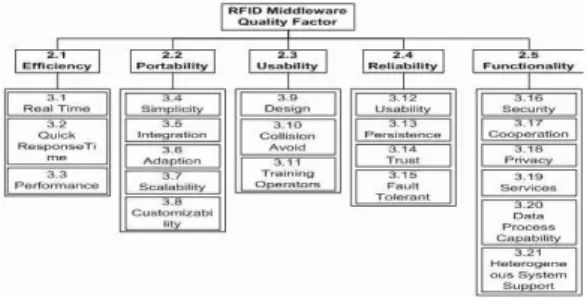 그림 4. RFID 미들웨어 품질, 선택요소의 계층 다이어그램 Figure 4. Hierarchy Diagram of RFID Middleware Quality