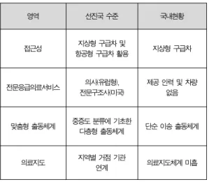 Table 3. Comparison of Emergency Medical Service