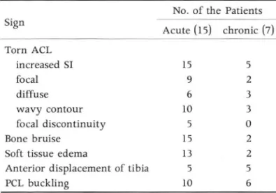 Table  2.  Primary  and  Secondary  Signs  of the  ACL  Tear 