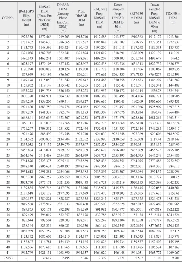 Table 2.  DEM vertical errors estimated from GPS surveys GCP No. [Ref.] GPSEllip. Height (m) DInSAR [Phase Err.DEM