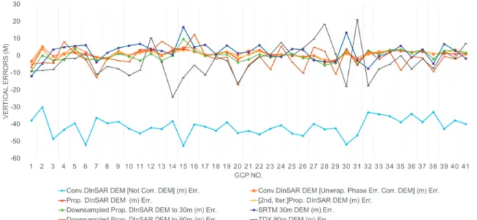 Fig. 6.  Result of vertical errors assessment (Generated DEM-GPS elevation).