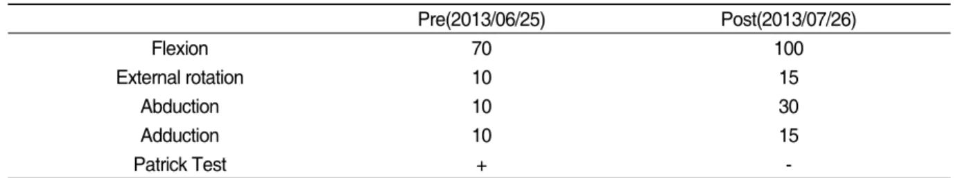Table Ⅱ. Change of ROM(range of motion) and Physical Exam of Rt. Hip Joint