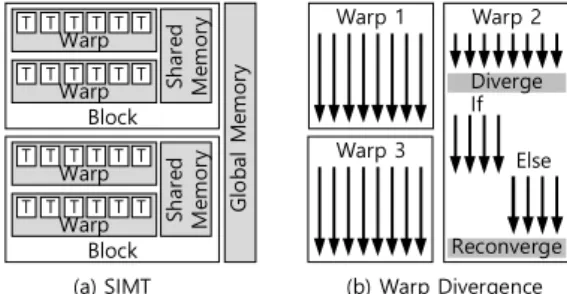 Fig.  1.  SIMT  Execution  Model 