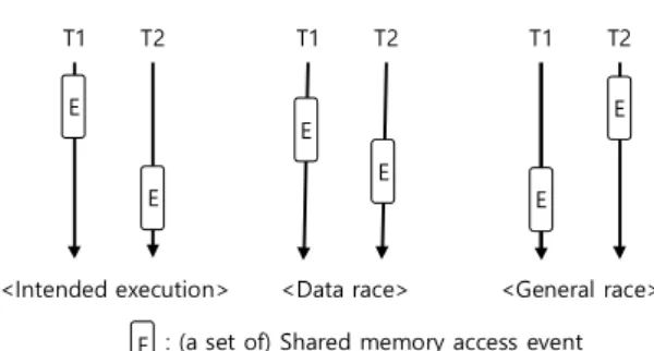 Fig.  2.  Race  Conditions