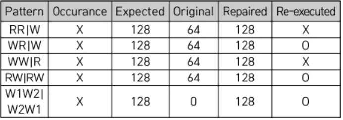 Table  4.  Test  Result  of  Repairing  increment  kernel