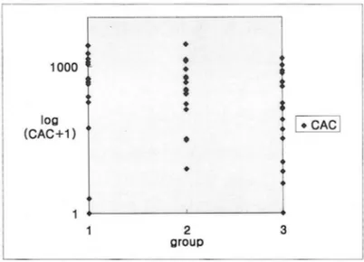 Fig.  1.  Total  CAC  in each  gro up  CAC : Coronary  Artery  Calcium  score 