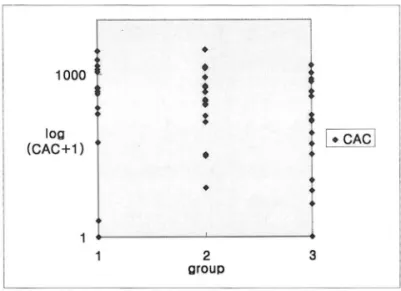 Fig.  1.  Total  CAC  in each  gro up  CAC : Coronary  Artery  Calcium  score 