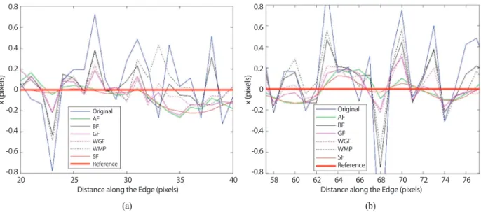Fig. 7.  Edge location shift x determined by AWG for the denoised versions of noised edge images for the simulated edge image with contrast k=1.0, noise strength σ n =0.1 and line normal angle θ=22°