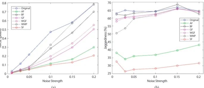 Fig. 7 shows examples of the edge location shifts within some given ranges along an edge feature in the denoised images