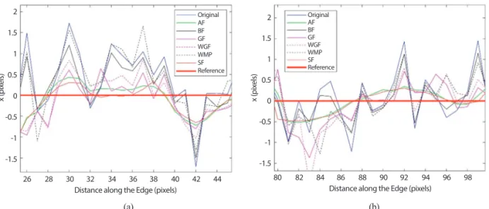 Fig. 14 shows the RMSEs and jaggedness of the edge locations in the denoised images. As shown in  Fig
