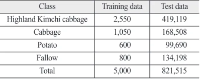 Table 2.  Number of training and test pixels for each class Class Training data Test data Highland Kimchi cabbage 2,550 419,119