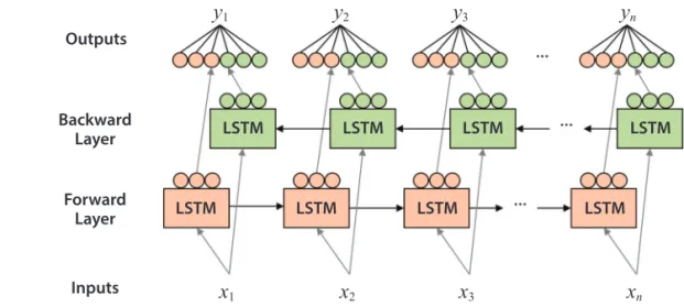 Table 3.  Parameters of LSTM models applied in this study: