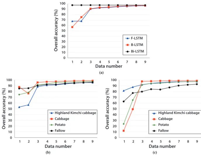 Fig. 7.  Variations in classification accuracy with respect to each date: (a) overall accuracy, (b) class-wise accuracy of F-LSTM, and (c) class-wise accuracy of B-LSTM